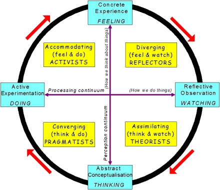 An example of different learning styles depending on where we tend to be on the circle.