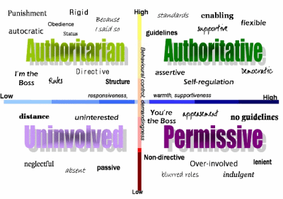The Authoritative style of leadership is incredibly effective, but also incredibly difficult to implement!